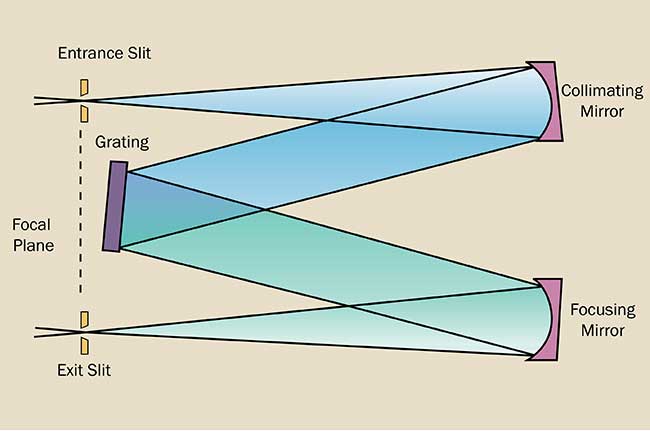 The Czerny-Turner is one of the most common monochromator configurations.