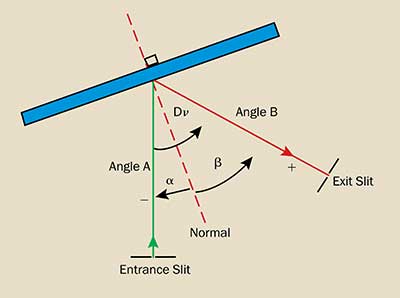 Diffraction grating.