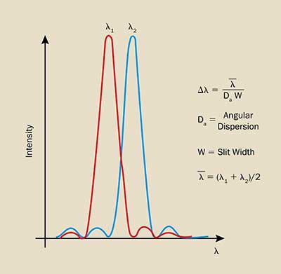 Why does a spectroscope rely on separating light into its component parts?