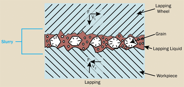 A cross-section view of abrasive particles in a liquid vehicle