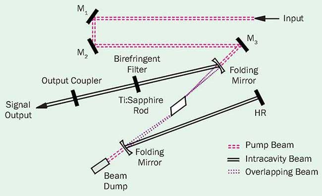 Schematic of the CW standing-wave laser based on Ti:sapphire. A birefringent tuning element is shown.