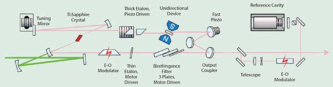 The optical layout of a ring Ti:sapphire laser with external reference cell.