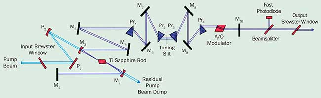 In a mode-locked Ti:sapphire laser, the center wavelength is tuned by moving a tuning slit, located between two dispersive prisms.