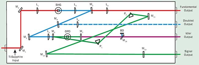 In a synchronously pumped optical parametric oscillator (OPO), the center wavelength is changed by adjusting the phase-matching angle of the nonlinear crystal.