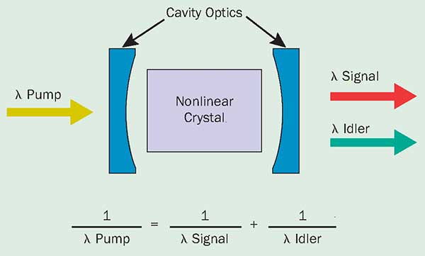 A schematic representation of parametric downconversion.