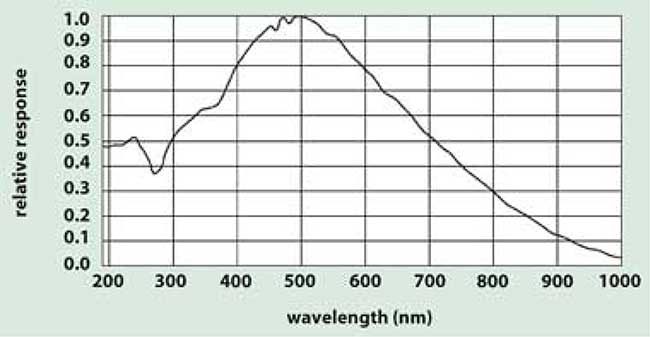 Spectral response normalized to the peak. 