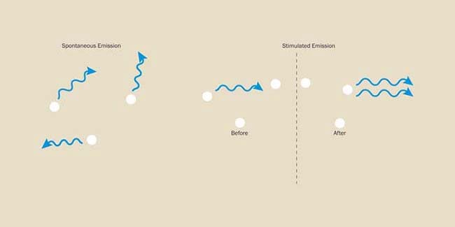 Spontaneous emission is a random process, whereas stimulated emission produces photons with identical properties.