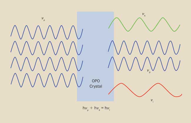 An optical parametric oscillator (OPO) converts an input photon into two photons having lower energy, and which conserve the energy and momentum of the input. 