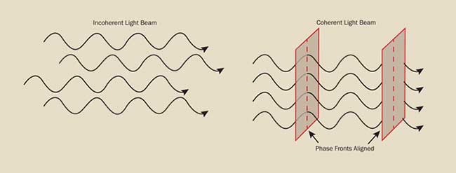 Laser light differs from conventional light in that all the lightwaves are in phase with each other.