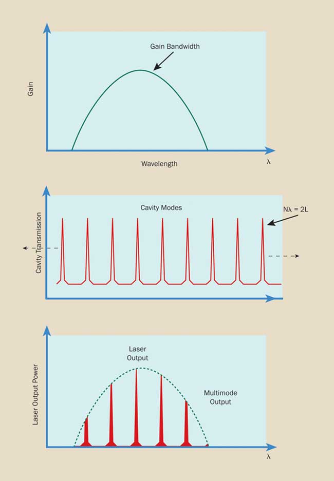 Laser  Definition, Acronym, Principle, Applications, & Types