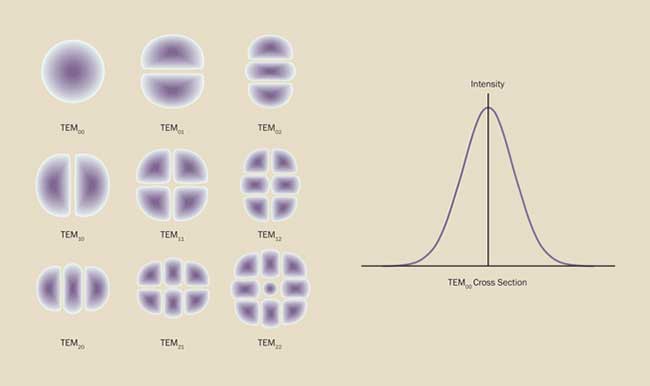 Lasers can emit any number of transverse modes, of which the TEM00 usually is most desirable.