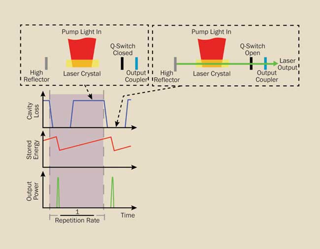 Schematic showing the operating principle of a Q-switch in a solid-state laser.