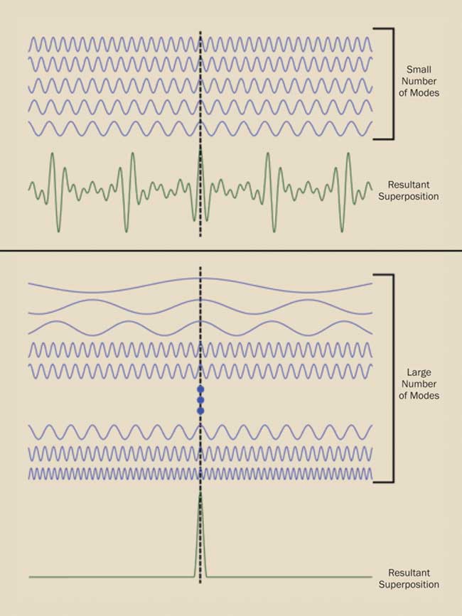 When a very large number of laser modes that all have a “zero” in the same position interfere, the resultant superposition is an extremely narrow pulse.