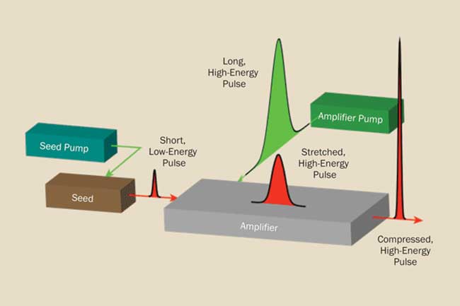 The basic elements and operation of a chirped pulse amplifier (CPA). 