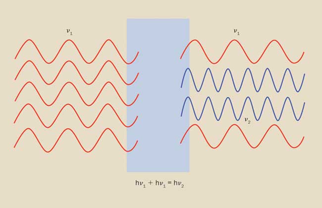 Basic functioning of a second-harmonic generating crystal.