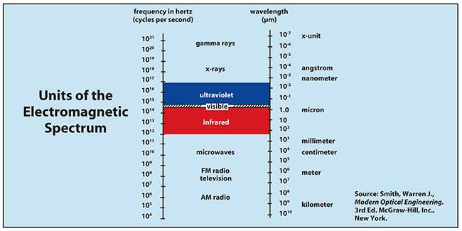 Units of the Electromegnetic Spectrum Chart