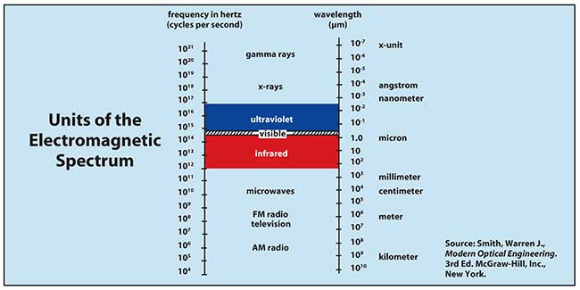 Optical Spectrum Chart