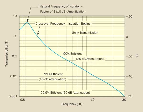 Isolator transmissibility curve.