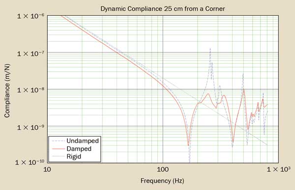 Dynamic compliance curve of an optical table.