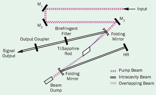 Tunable Lasers: Generating Wavelengths from the UV Through the IR