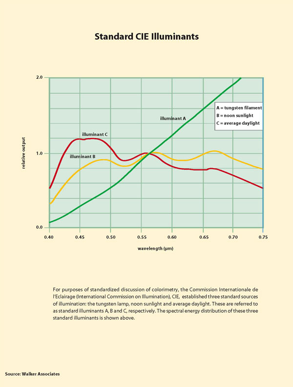Standard CIE Illuminants