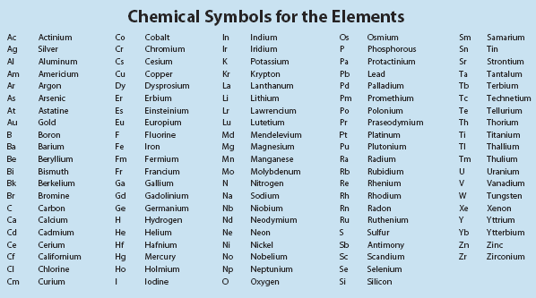 Chemical Symbols for the Elements