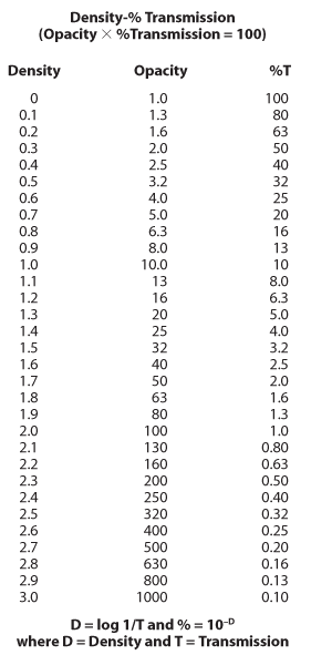 Density to Percent Transmission Conversion Table