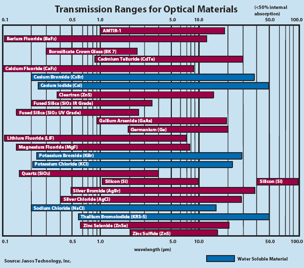 Transmission Ranges for Optical Materials