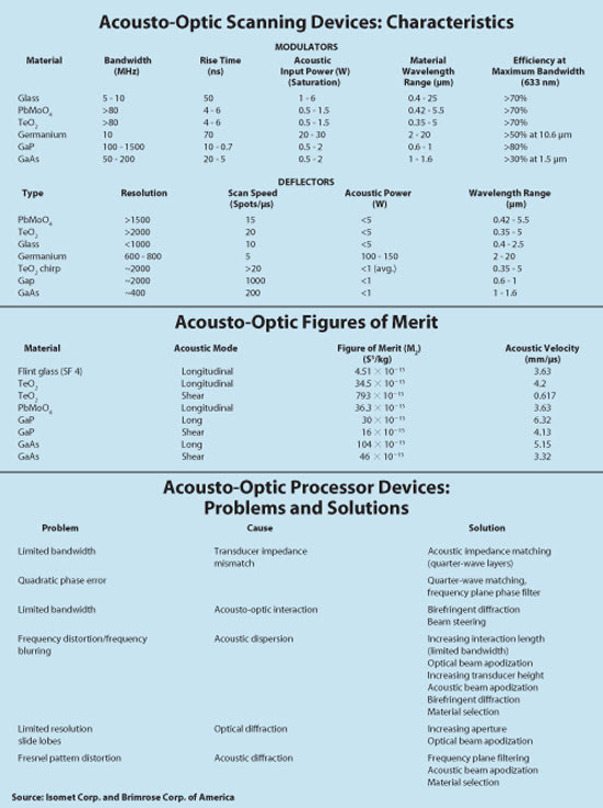 Acousto-Optic Devices