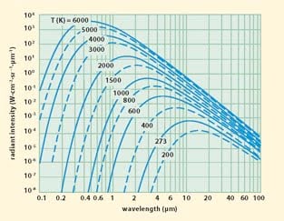 Spectroscopy: The Tools of the Trade