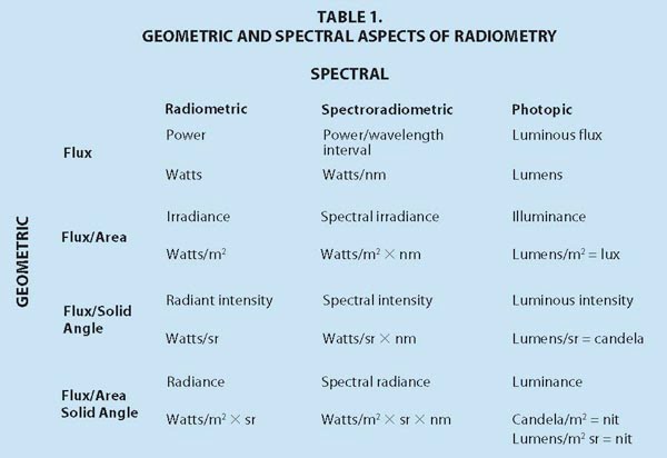 Measures Radiant Flux of Electromagnetic Radiation Replica Solar Radiometer 