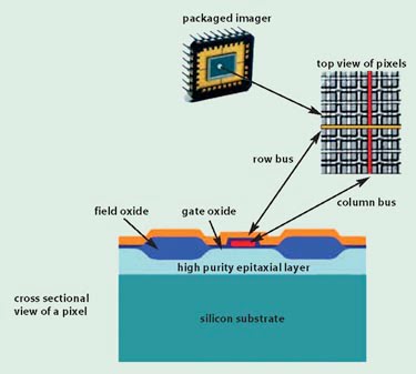 Detectors: The Charge Injection Alternative