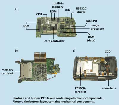 Digital Still Cameras: The Changing Face of Imaging