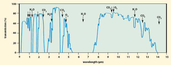 Infrared Spectral Selection: It Begins with the Detector