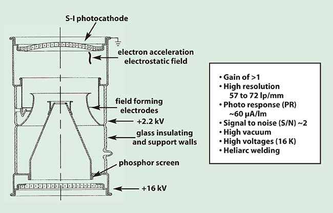 Vacuum Tube Conversion Chart