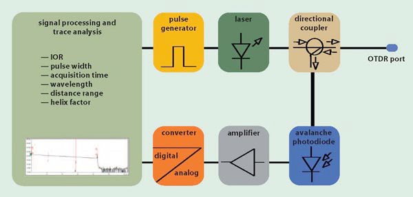 OTDRs: Finding the Weak Spots in Fiber Links