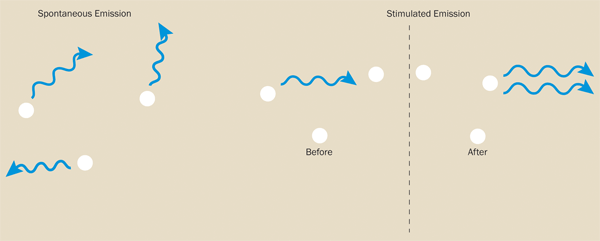 Lasers: Understanding the Basics