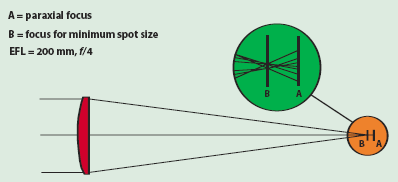 Lens Aberrations: Avoiding Defects in Imagery