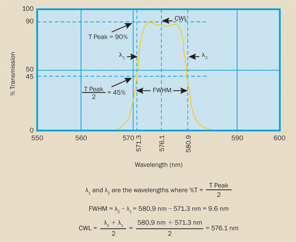 Ultraviolet Filters: Past and Present