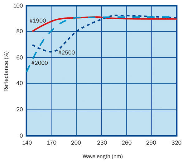 Excimer Optics: High Power Demands High Reliability