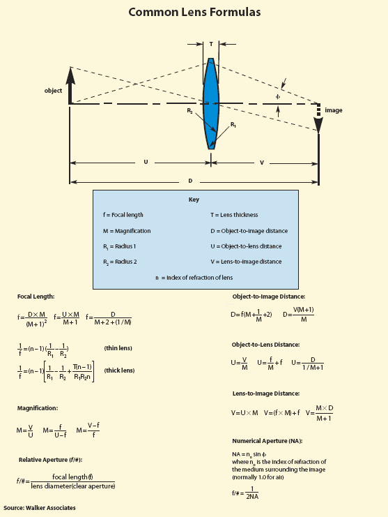 Common Lens Formulas