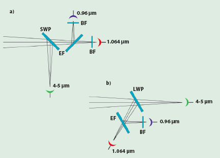 Optical System Design: Keeping the Coatings in Mind