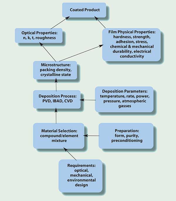 Optical Coating: Materials and Deposition Technology