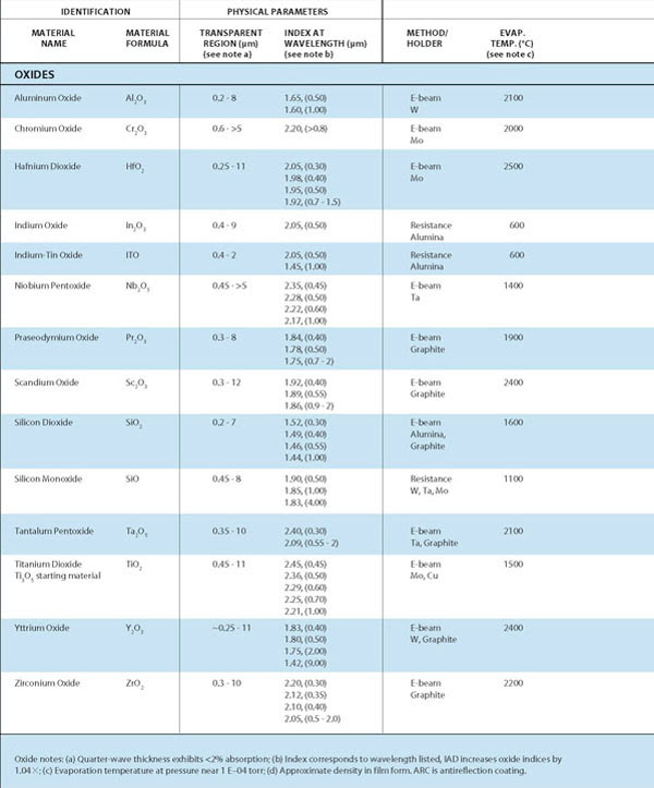 Data Tables: Optical Thin-Film Materials