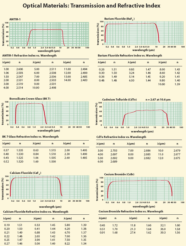 Optical Materials: Transmission and Refractive Index