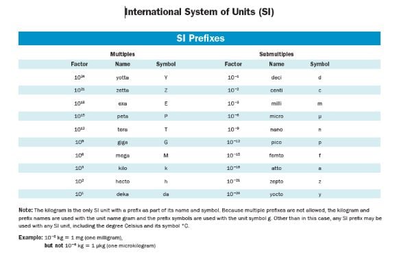 SI Prefixes