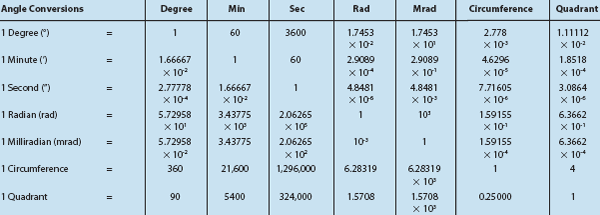 Angle Conversions