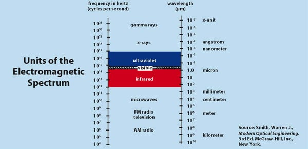 Units of the Electromagnetic Spectrum