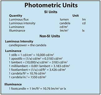 Luminous Flux Chart