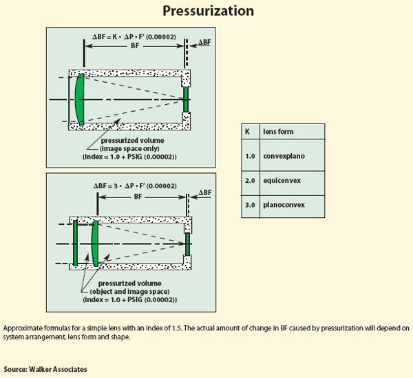 Pressurization